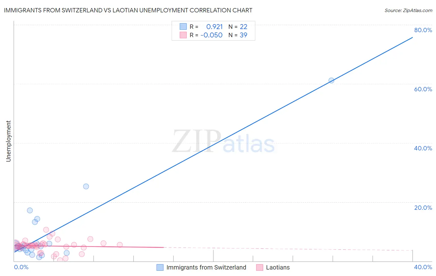 Immigrants from Switzerland vs Laotian Unemployment