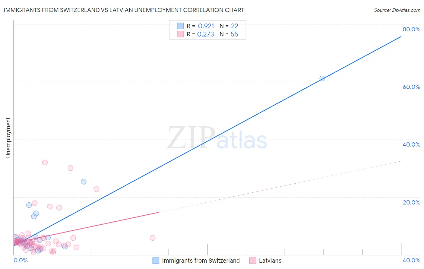 Immigrants from Switzerland vs Latvian Unemployment