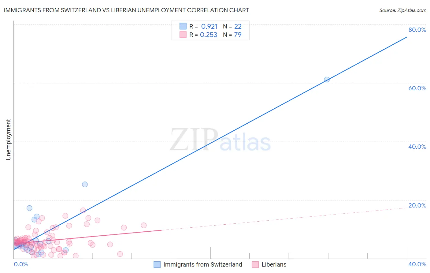 Immigrants from Switzerland vs Liberian Unemployment