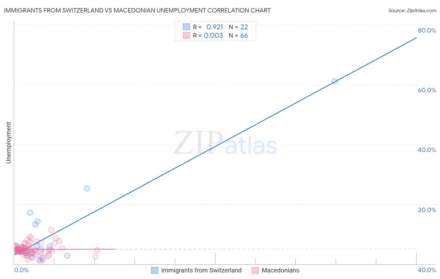 Immigrants from Switzerland vs Macedonian Unemployment
