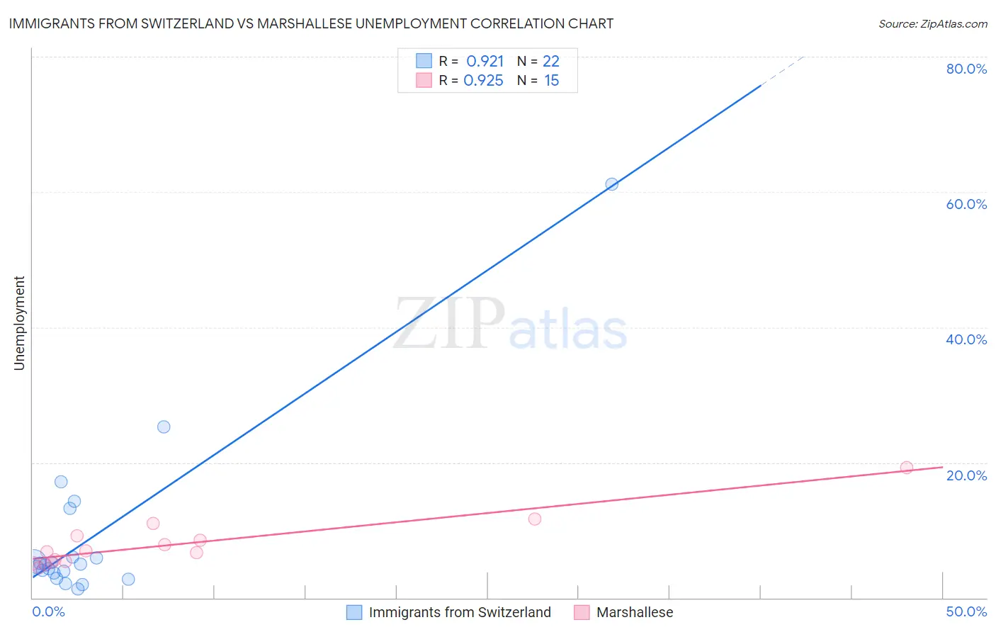 Immigrants from Switzerland vs Marshallese Unemployment