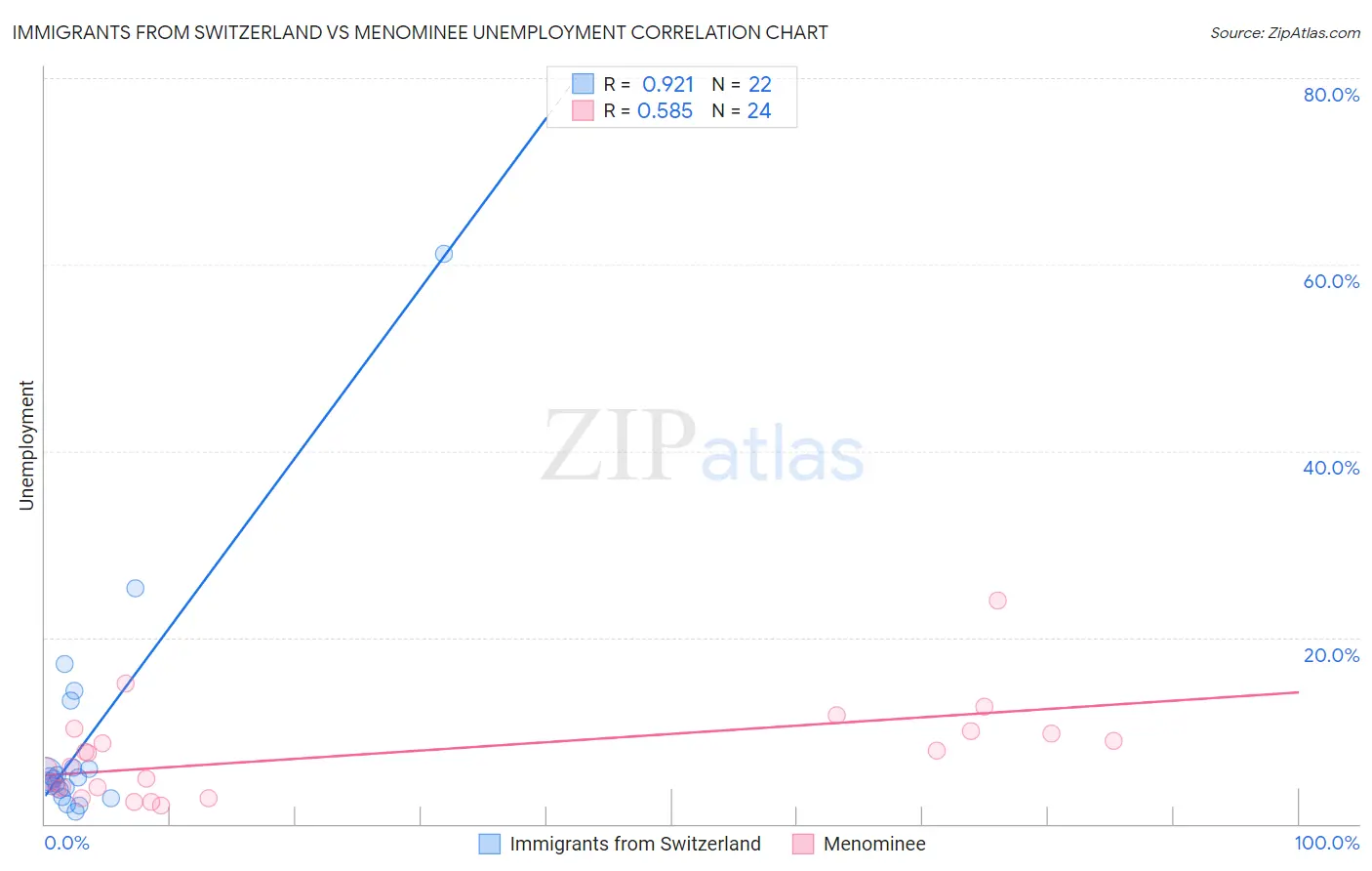 Immigrants from Switzerland vs Menominee Unemployment