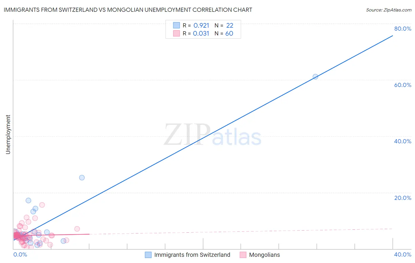 Immigrants from Switzerland vs Mongolian Unemployment