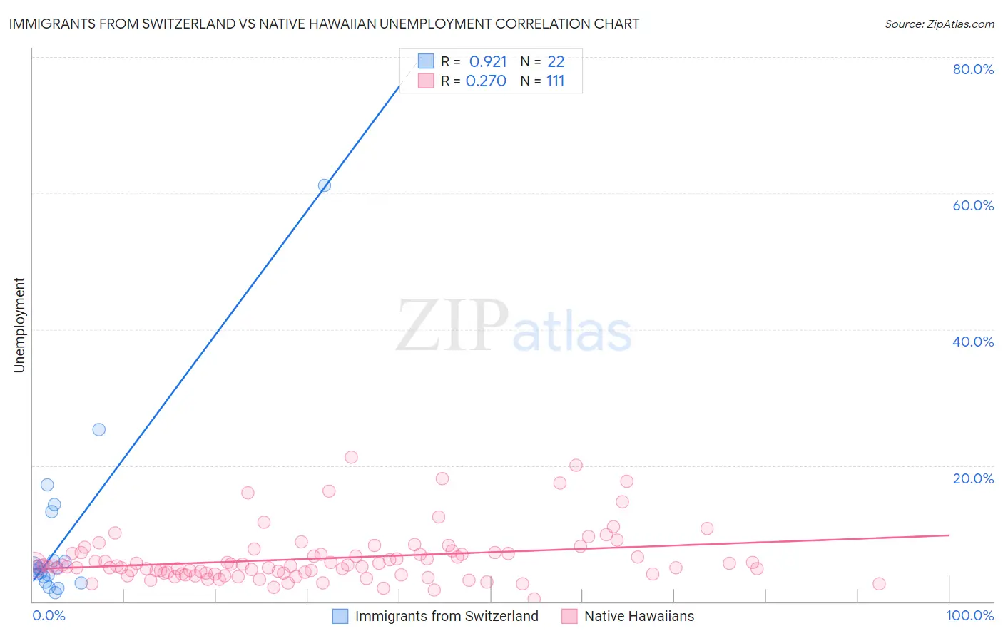 Immigrants from Switzerland vs Native Hawaiian Unemployment