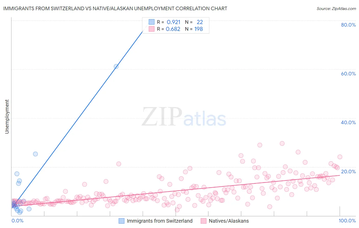 Immigrants from Switzerland vs Native/Alaskan Unemployment