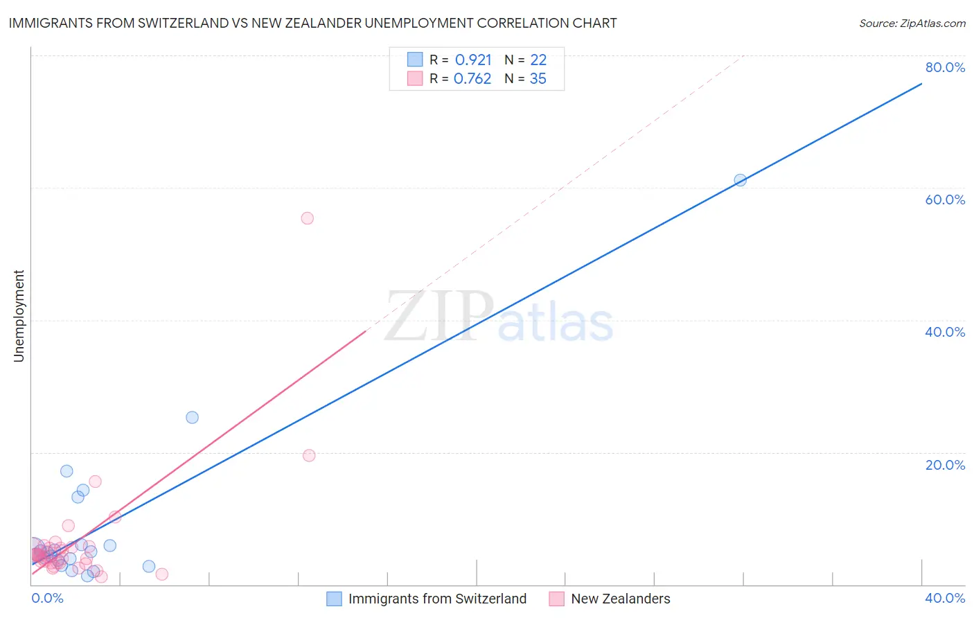 Immigrants from Switzerland vs New Zealander Unemployment