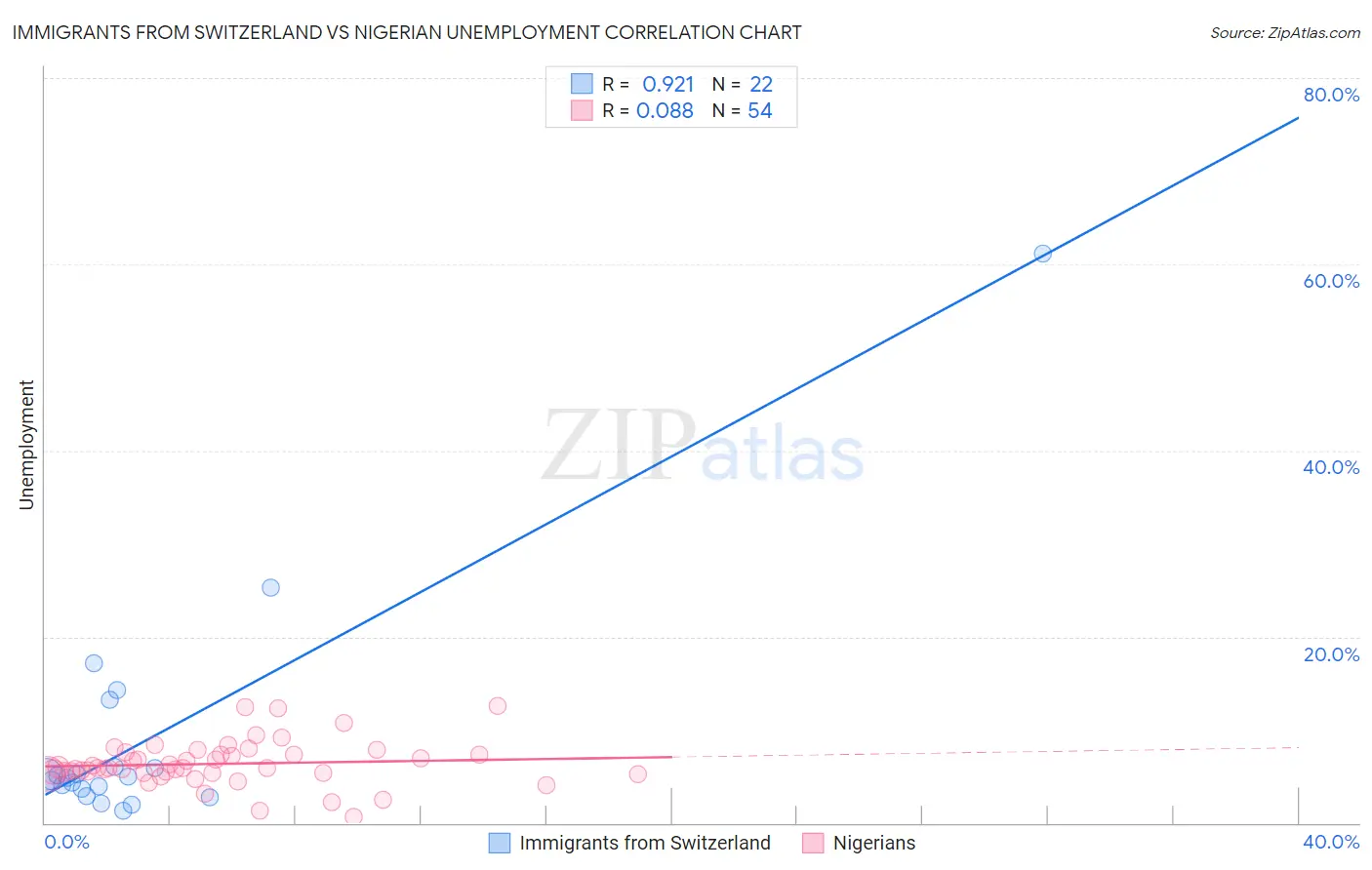 Immigrants from Switzerland vs Nigerian Unemployment