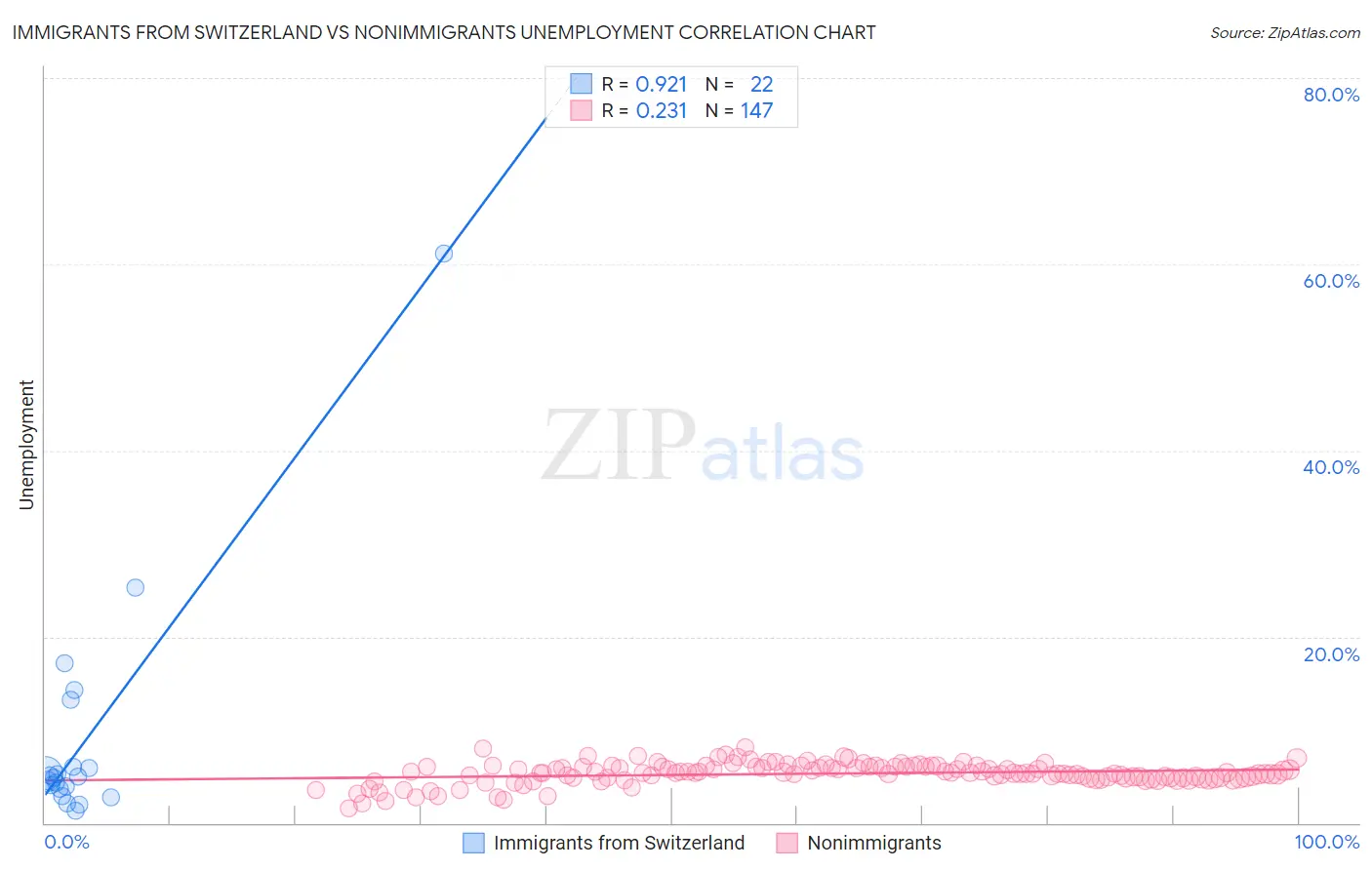 Immigrants from Switzerland vs Nonimmigrants Unemployment
