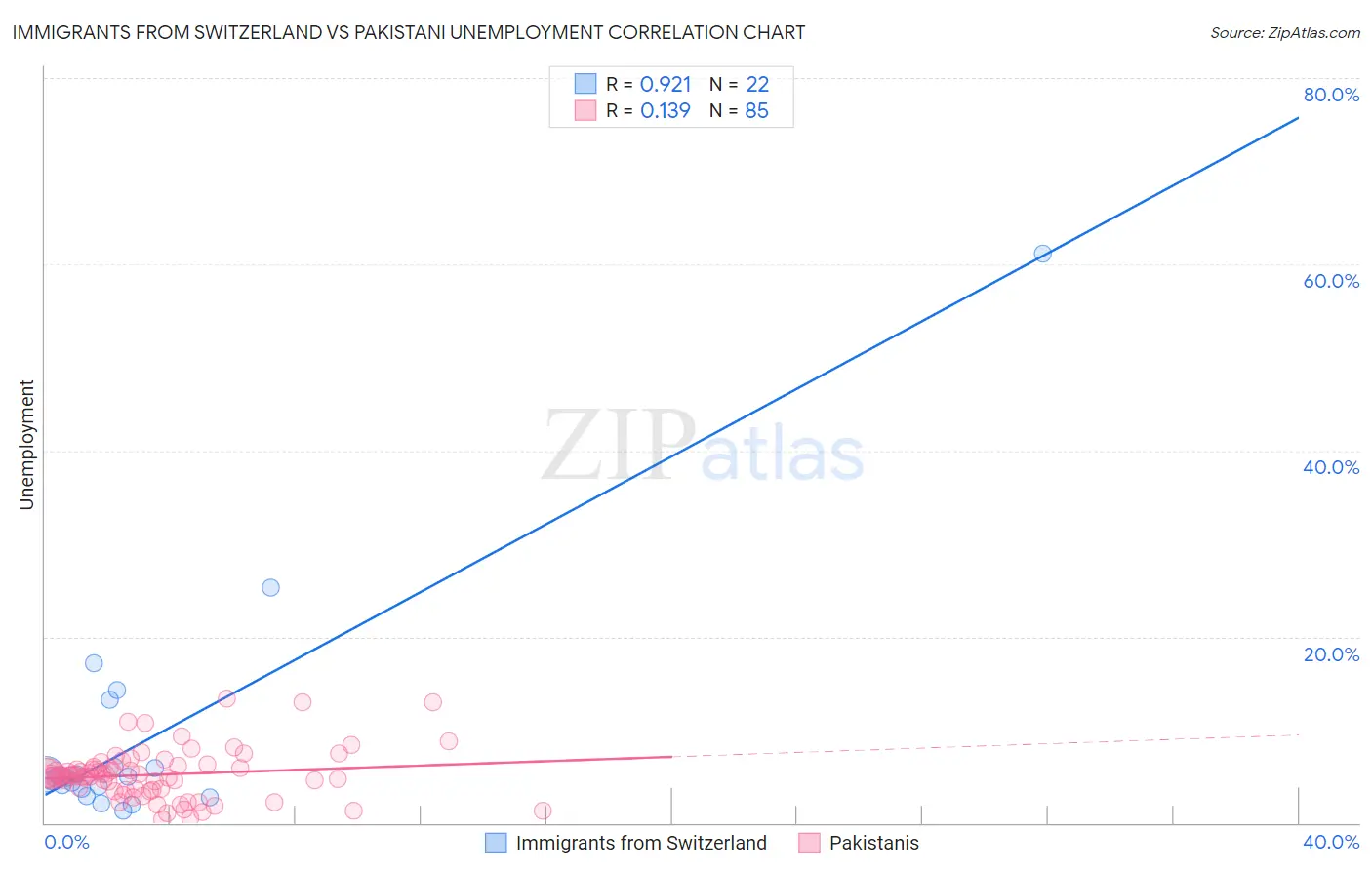 Immigrants from Switzerland vs Pakistani Unemployment