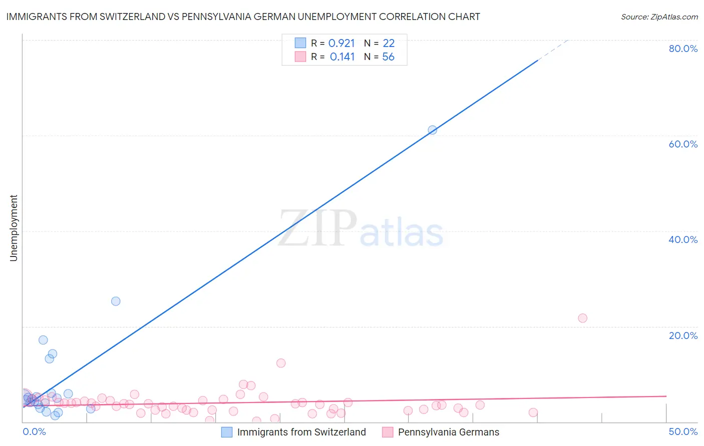 Immigrants from Switzerland vs Pennsylvania German Unemployment