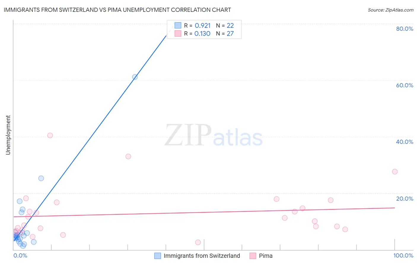 Immigrants from Switzerland vs Pima Unemployment