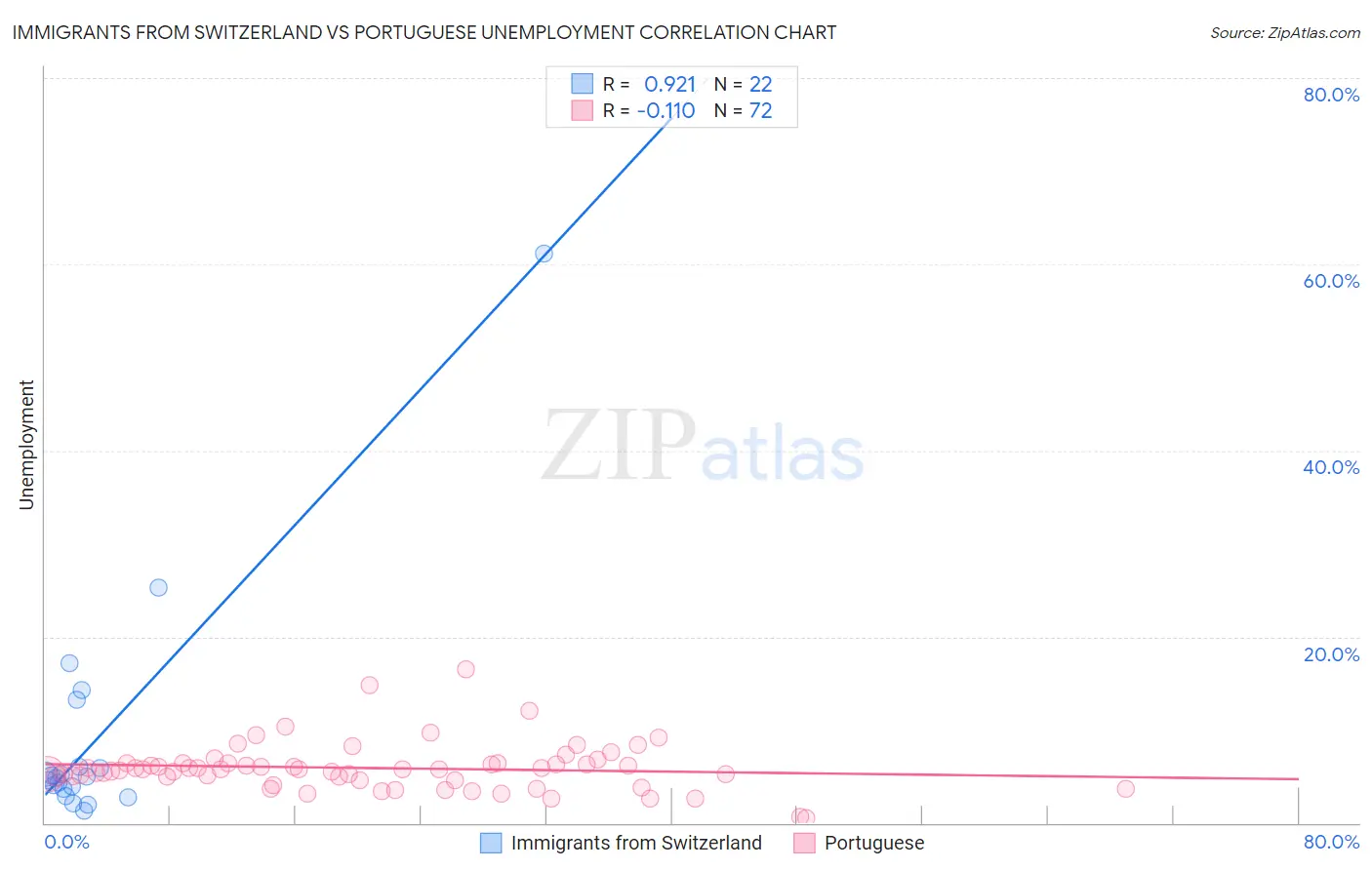 Immigrants from Switzerland vs Portuguese Unemployment