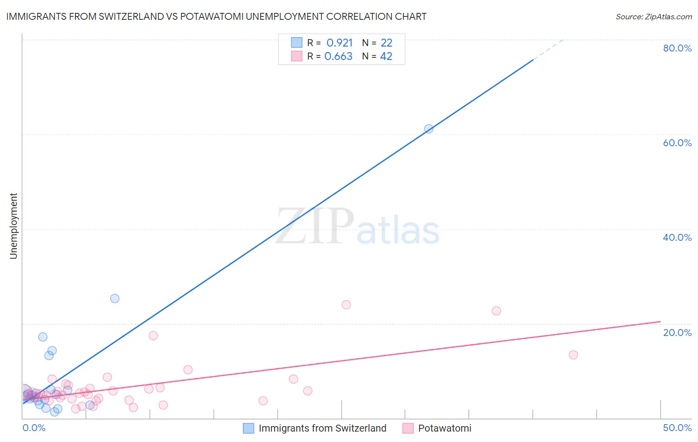 Immigrants from Switzerland vs Potawatomi Unemployment