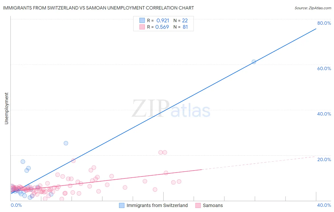 Immigrants from Switzerland vs Samoan Unemployment