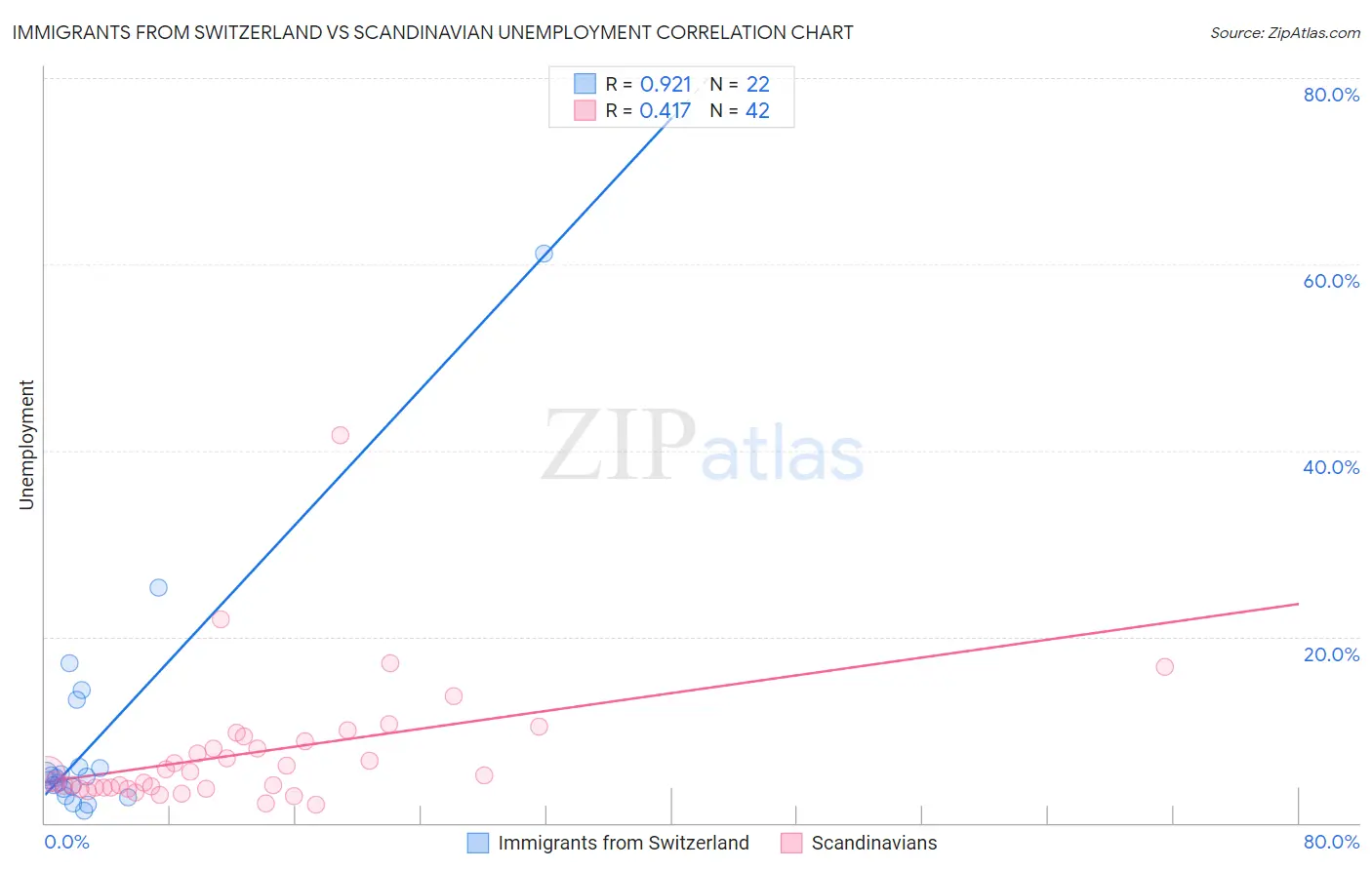 Immigrants from Switzerland vs Scandinavian Unemployment