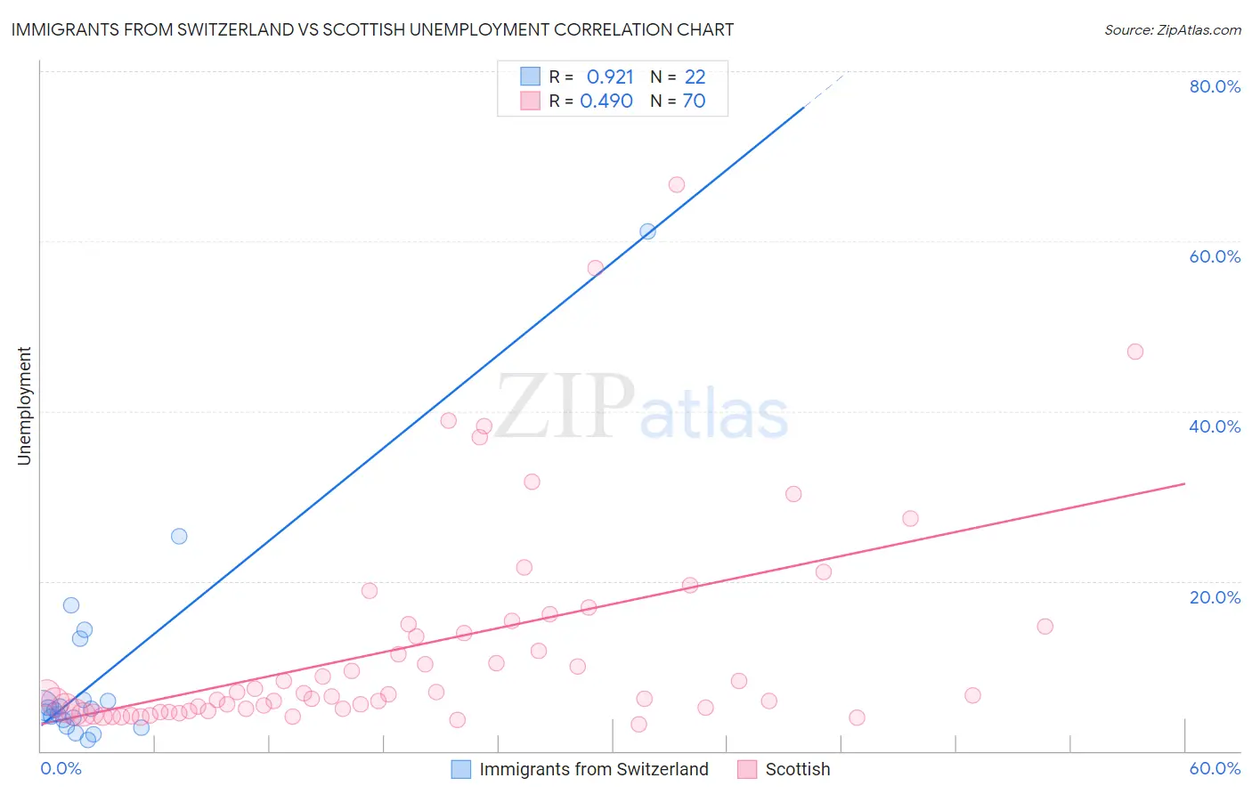 Immigrants from Switzerland vs Scottish Unemployment