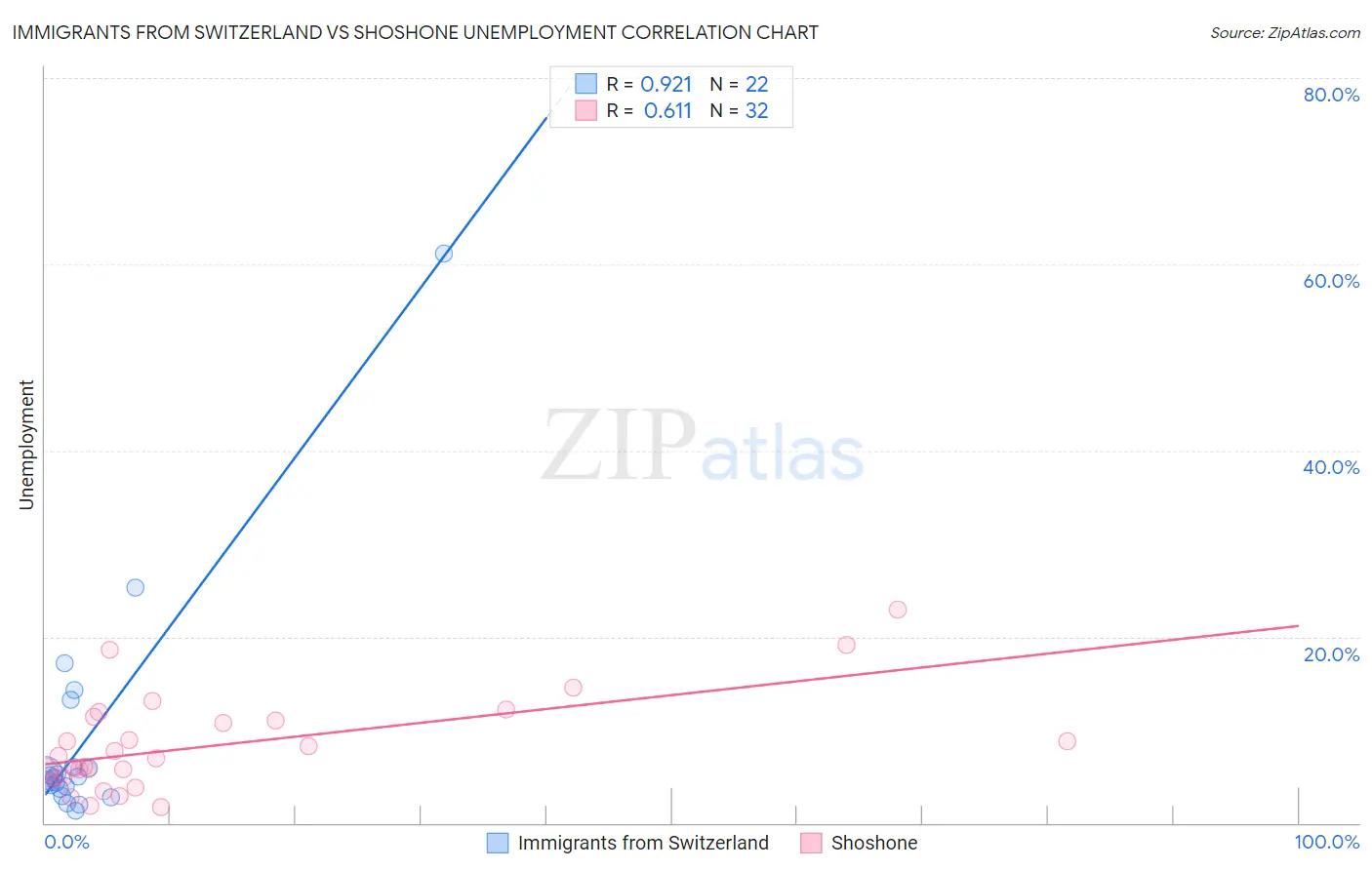 Immigrants from Switzerland vs Shoshone Unemployment