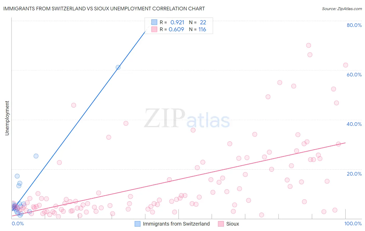 Immigrants from Switzerland vs Sioux Unemployment