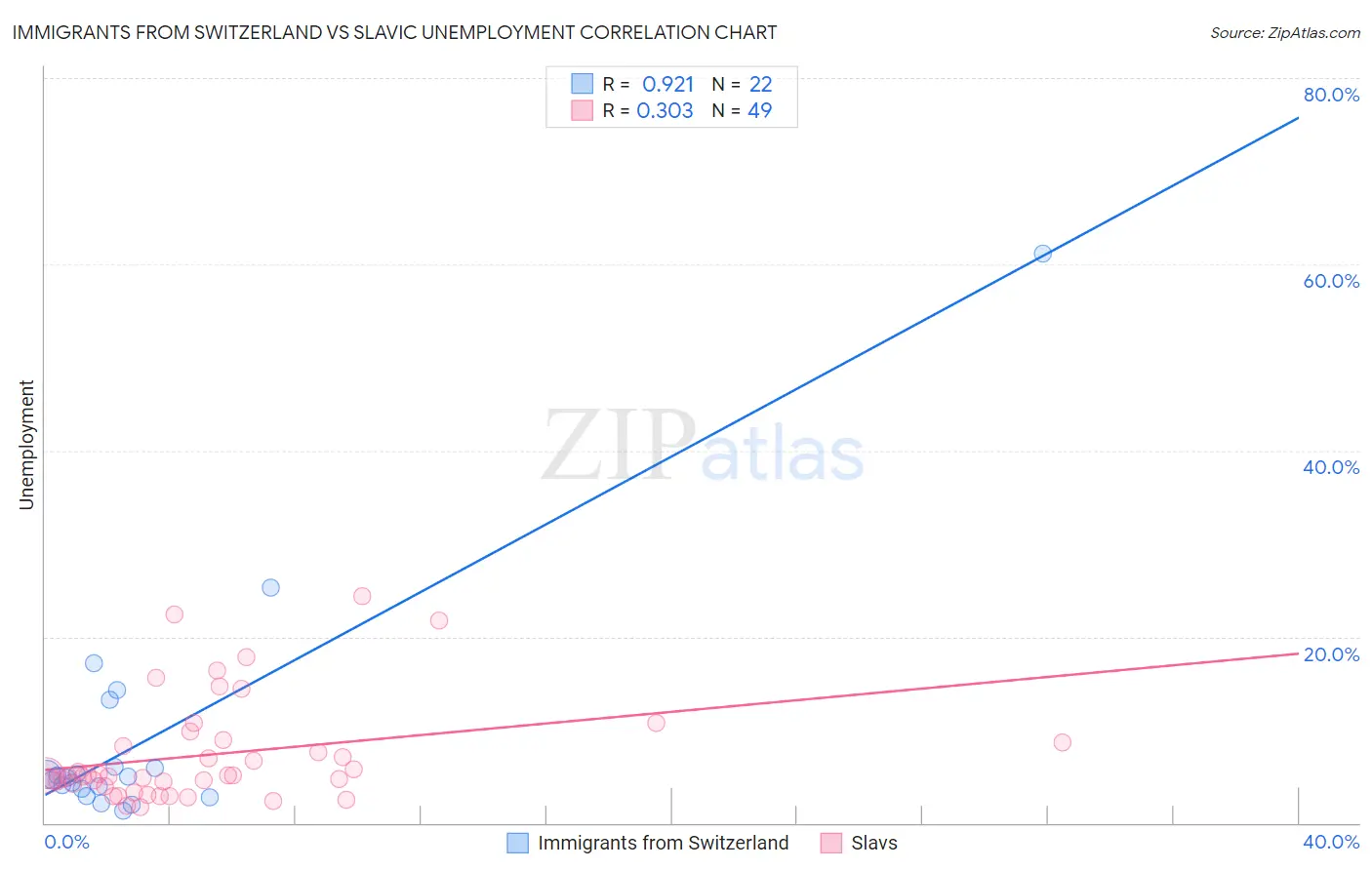 Immigrants from Switzerland vs Slavic Unemployment