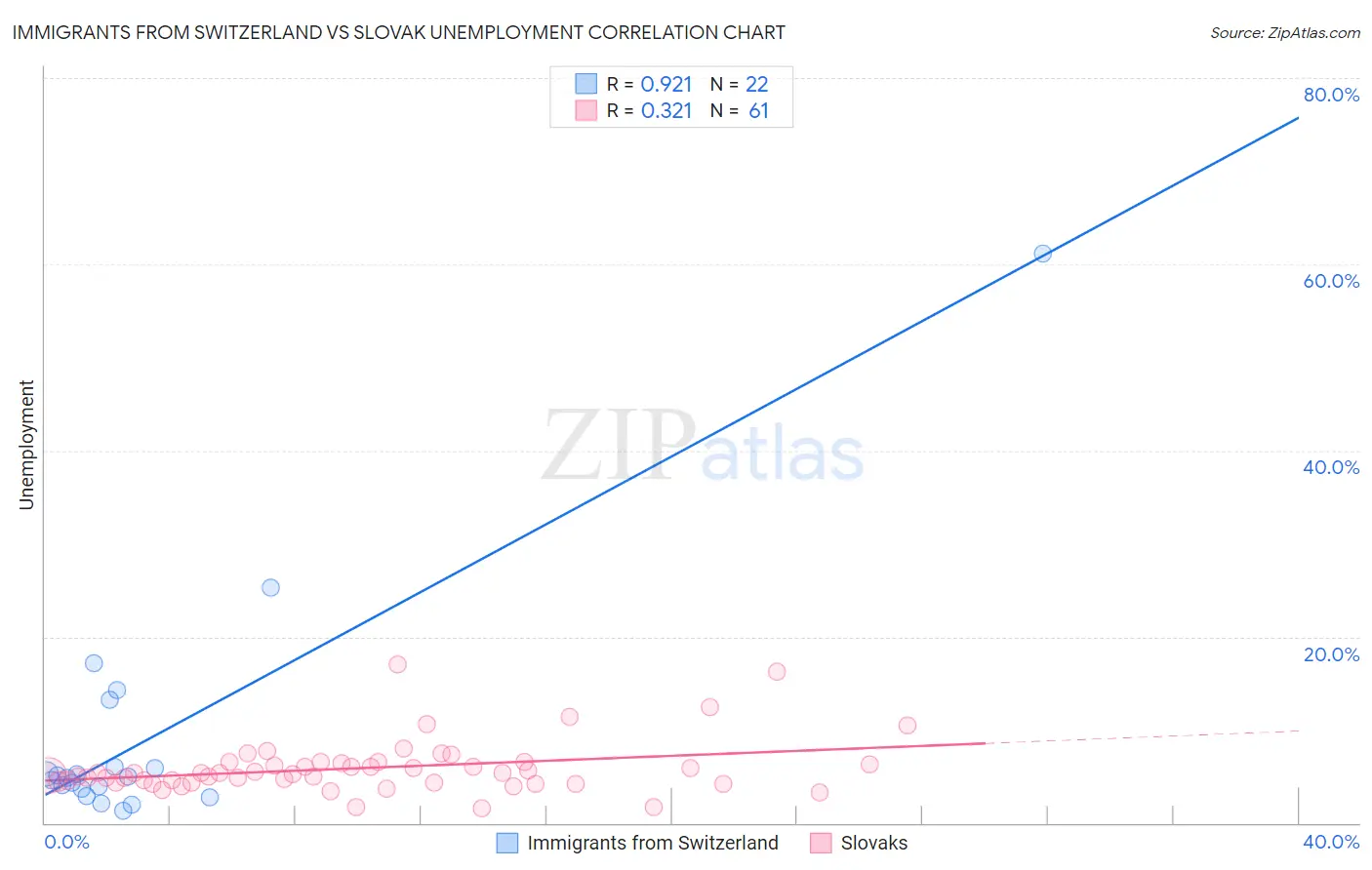 Immigrants from Switzerland vs Slovak Unemployment