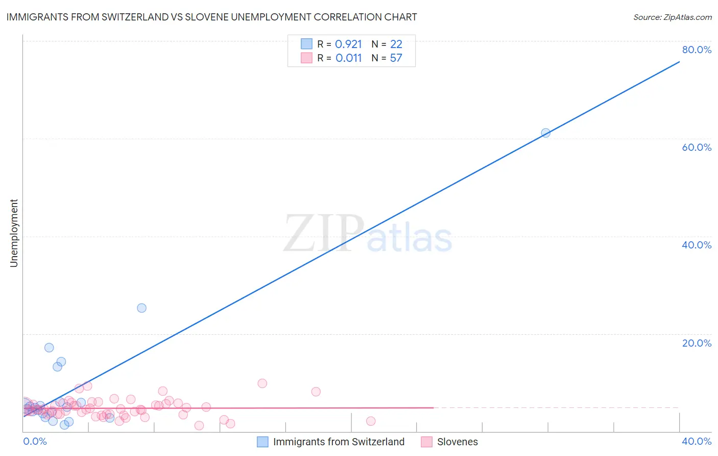 Immigrants from Switzerland vs Slovene Unemployment