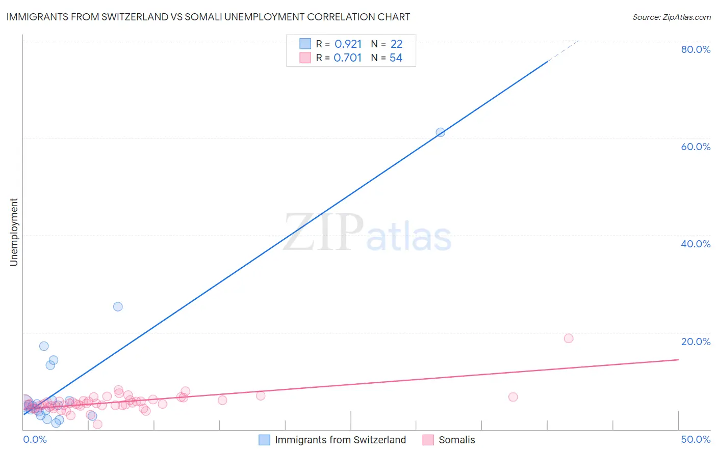 Immigrants from Switzerland vs Somali Unemployment