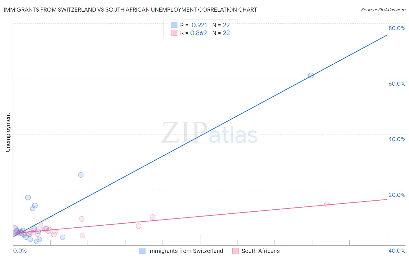 Immigrants from Switzerland vs South African Unemployment