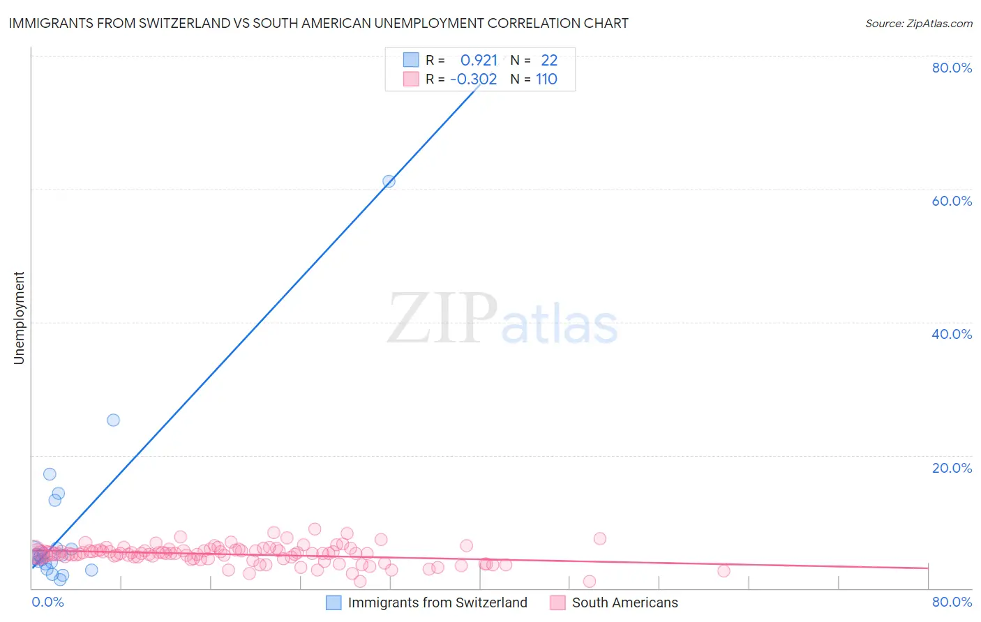 Immigrants from Switzerland vs South American Unemployment