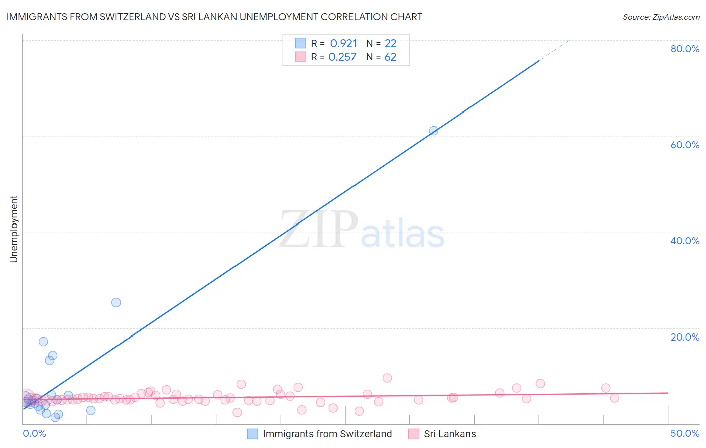 Immigrants from Switzerland vs Sri Lankan Unemployment