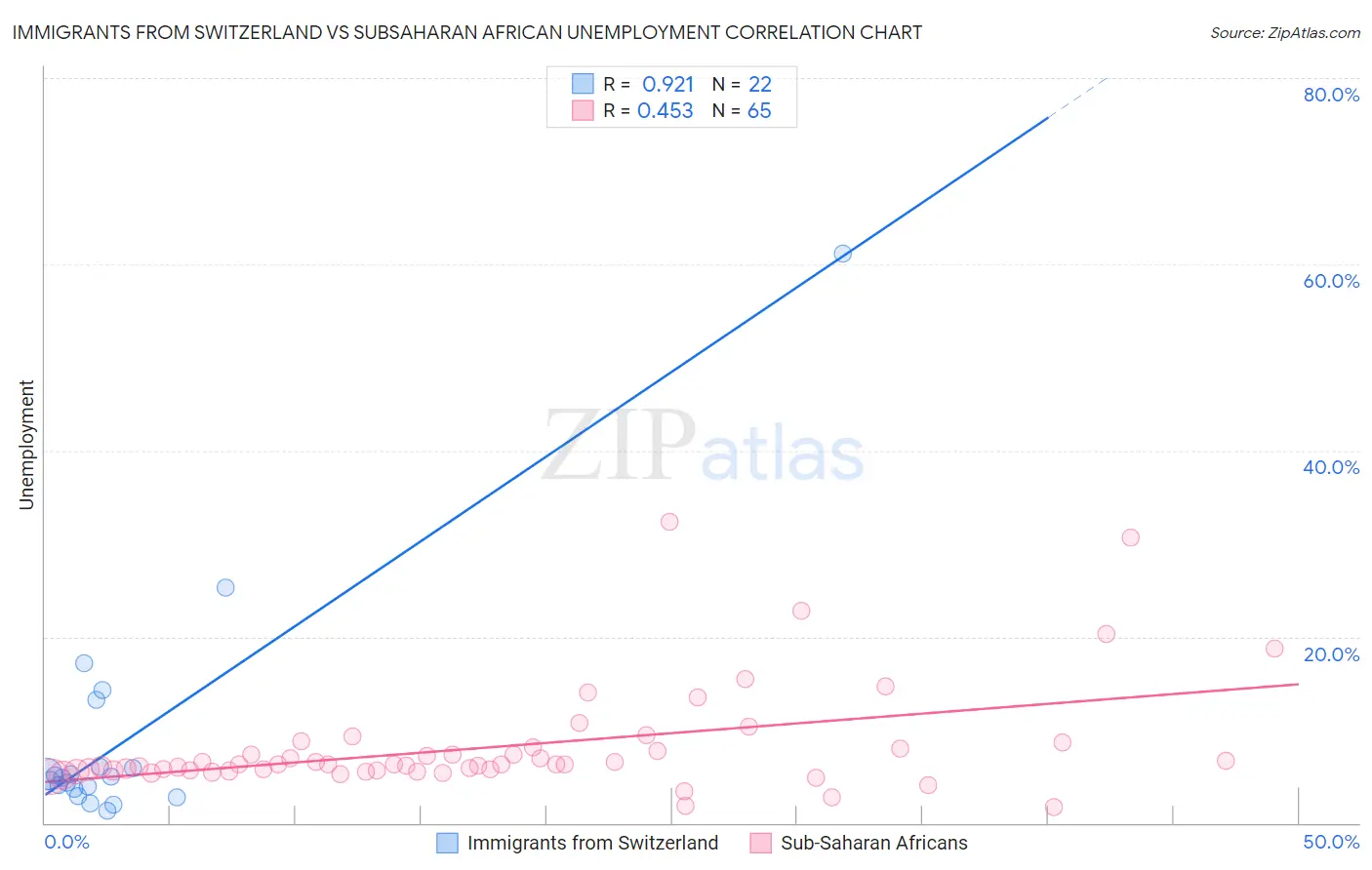 Immigrants from Switzerland vs Subsaharan African Unemployment