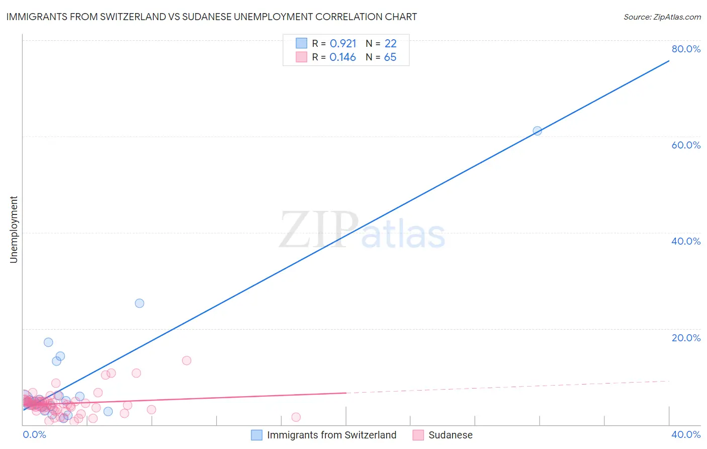 Immigrants from Switzerland vs Sudanese Unemployment