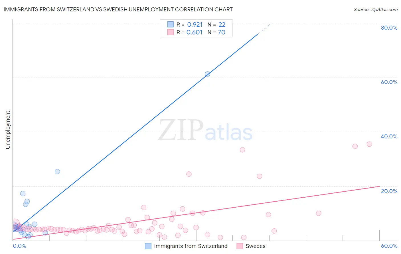 Immigrants from Switzerland vs Swedish Unemployment