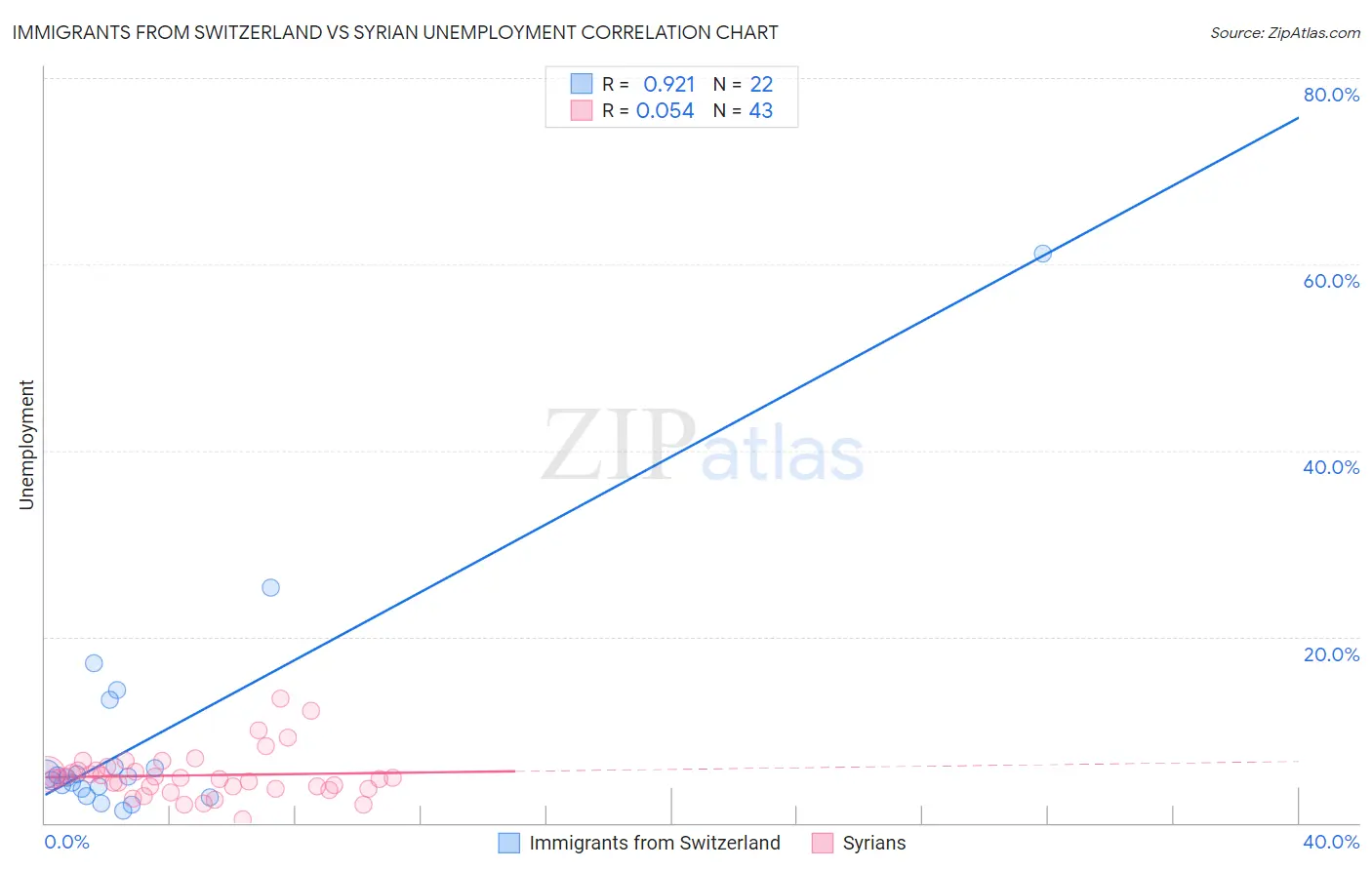 Immigrants from Switzerland vs Syrian Unemployment