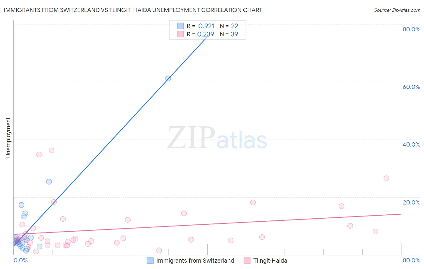 Immigrants from Switzerland vs Tlingit-Haida Unemployment