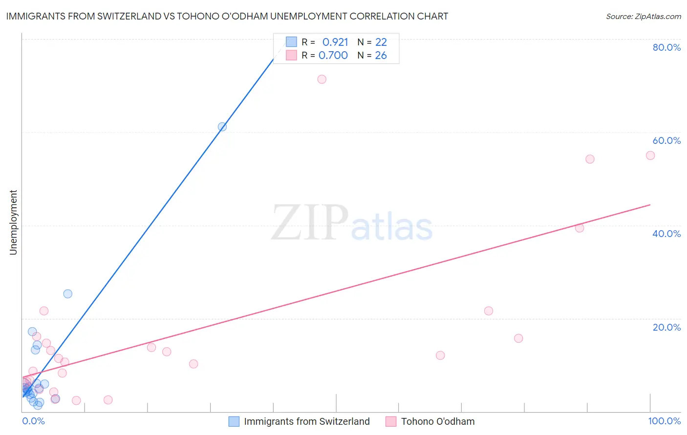 Immigrants from Switzerland vs Tohono O'odham Unemployment