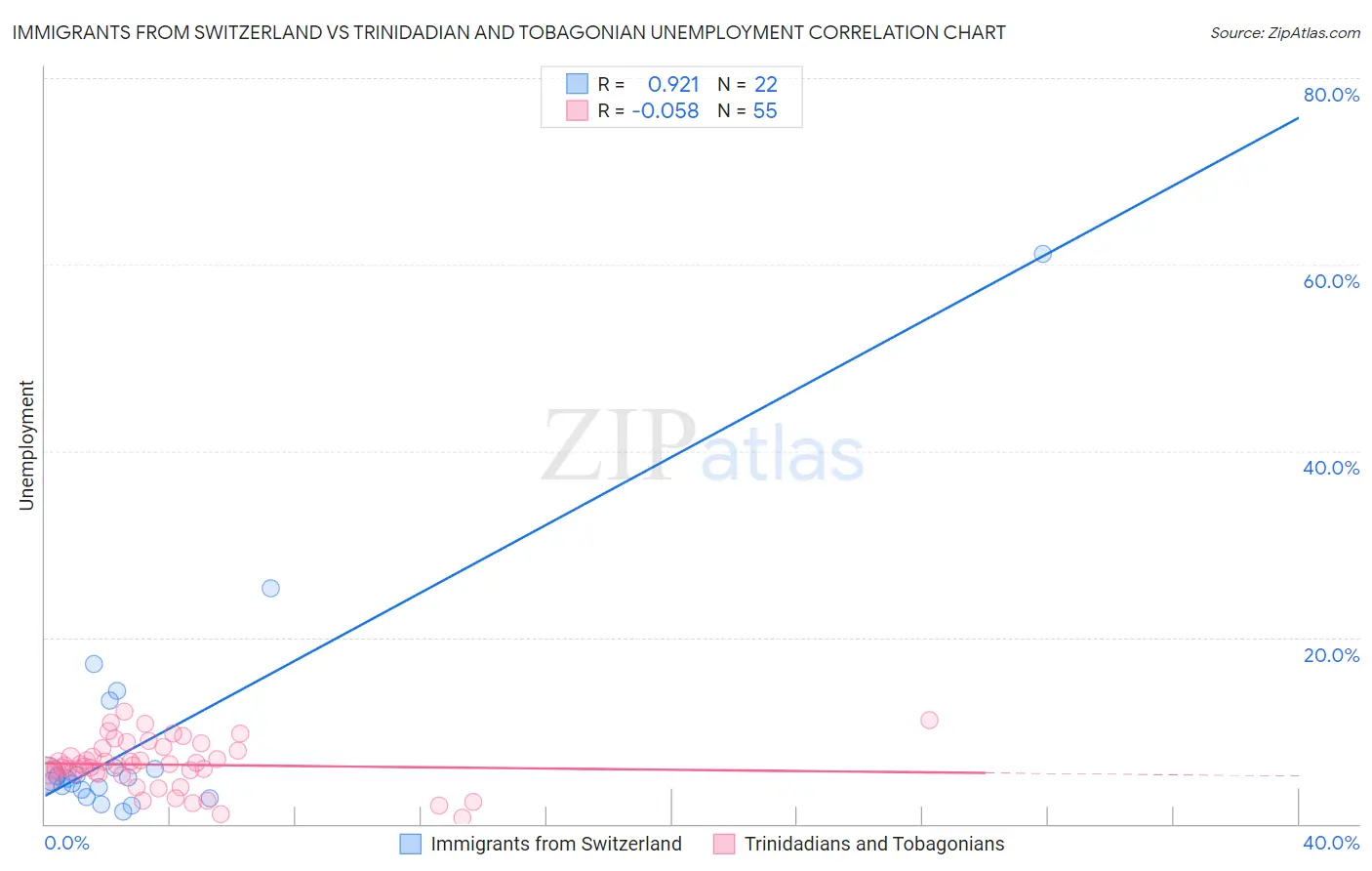 Immigrants from Switzerland vs Trinidadian and Tobagonian Unemployment