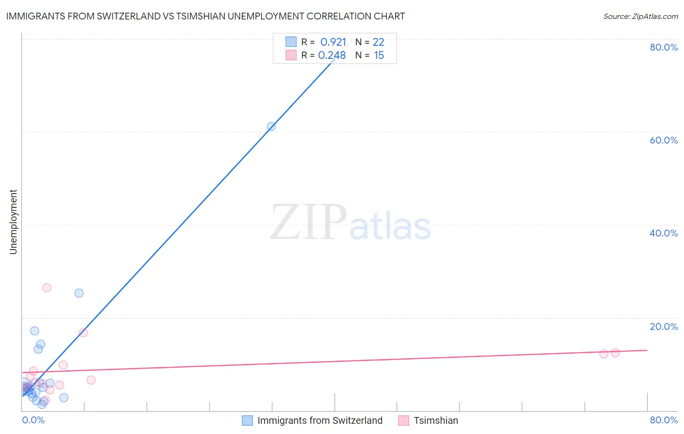 Immigrants from Switzerland vs Tsimshian Unemployment