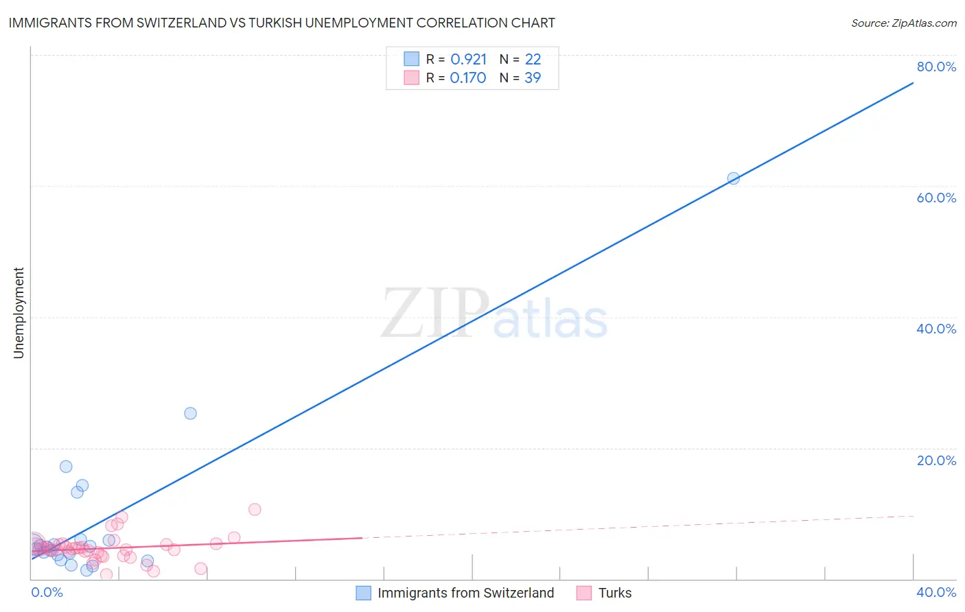 Immigrants from Switzerland vs Turkish Unemployment