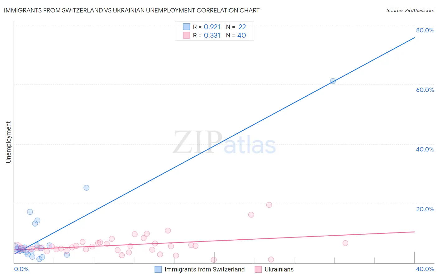 Immigrants from Switzerland vs Ukrainian Unemployment