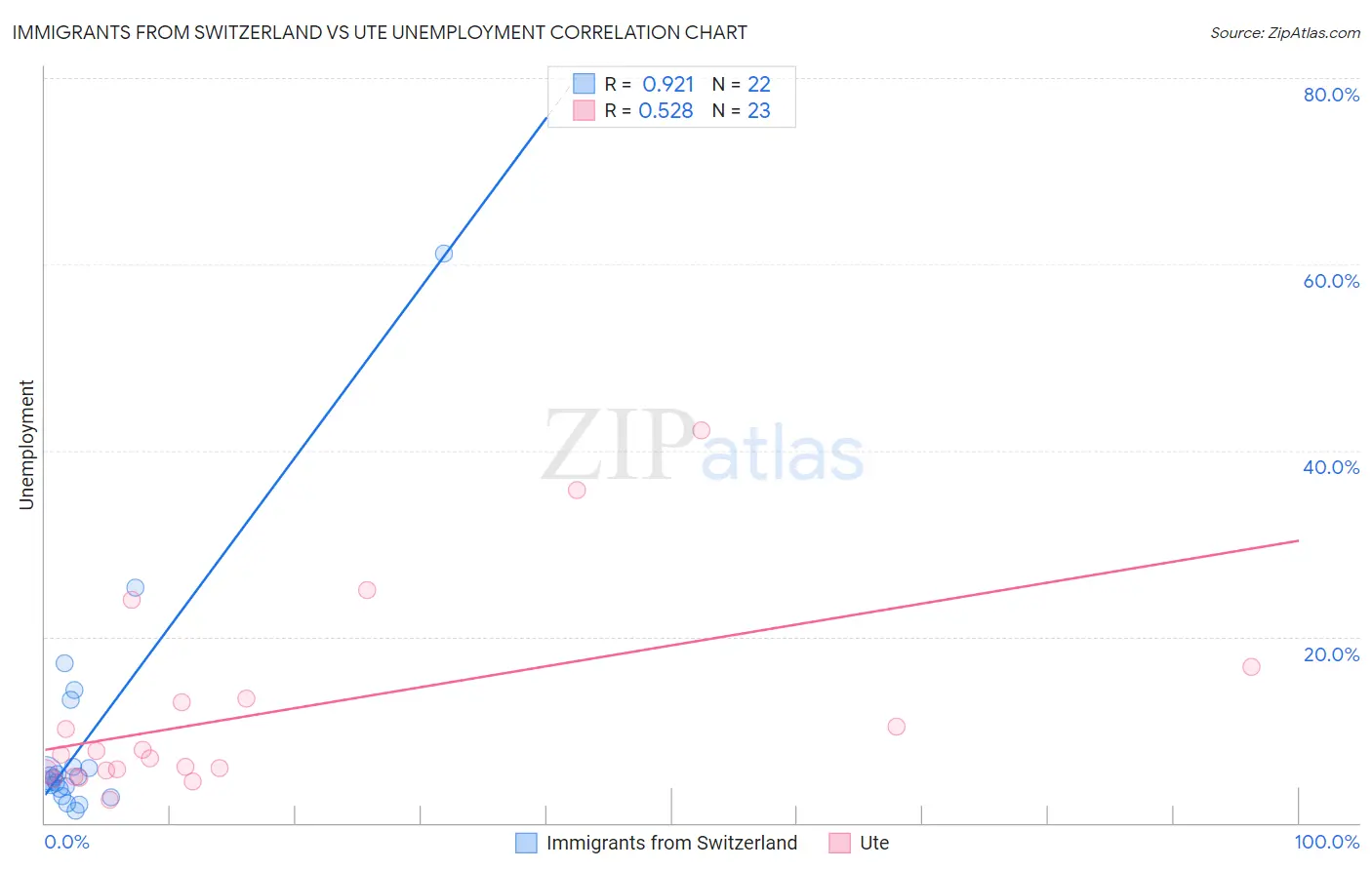 Immigrants from Switzerland vs Ute Unemployment