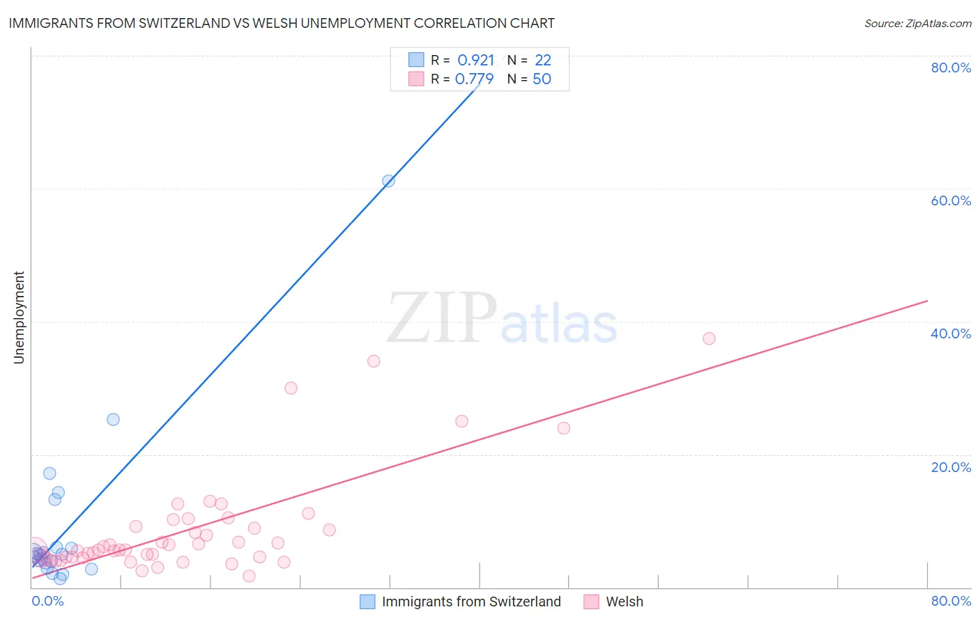 Immigrants from Switzerland vs Welsh Unemployment