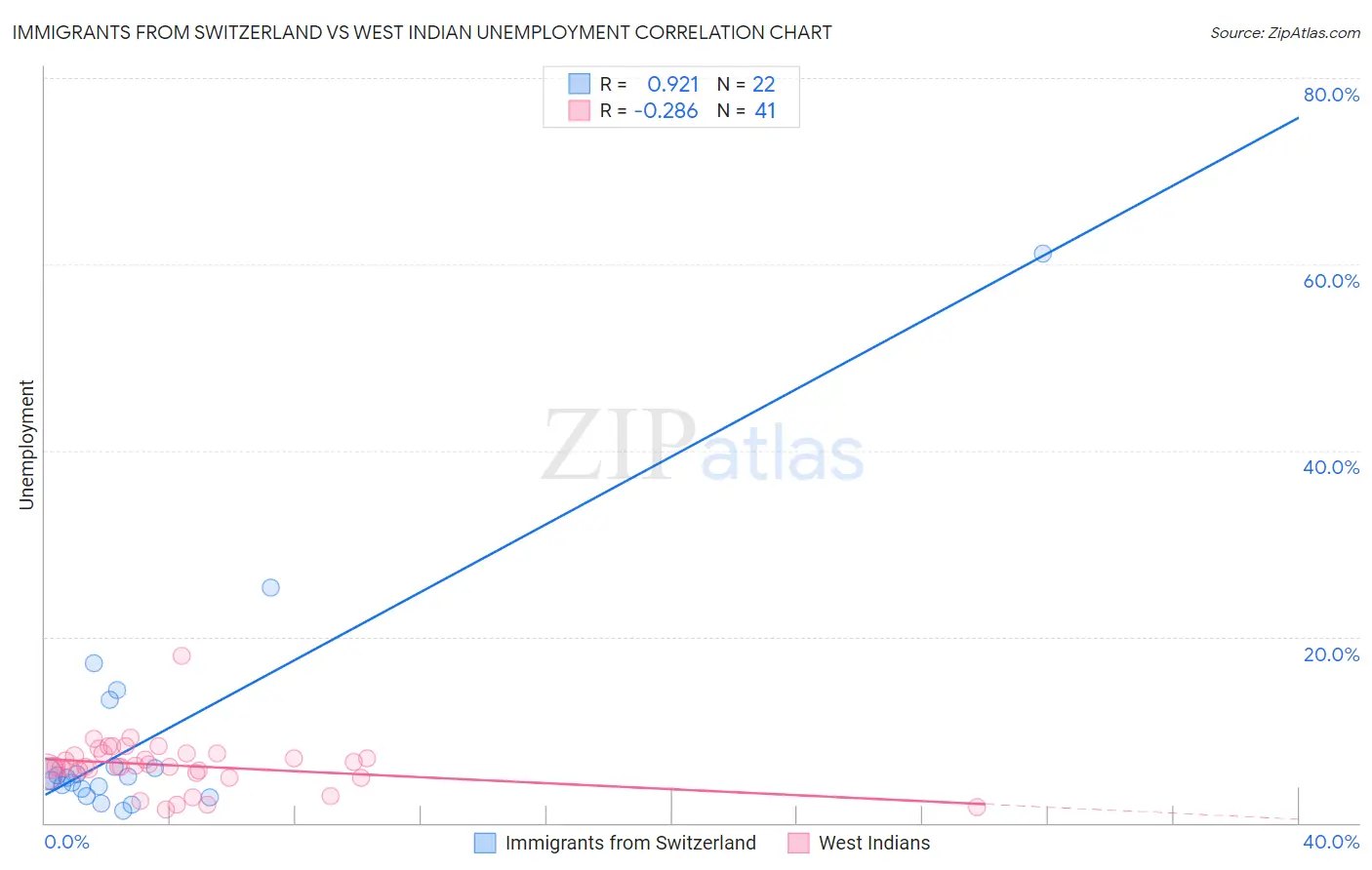 Immigrants from Switzerland vs West Indian Unemployment