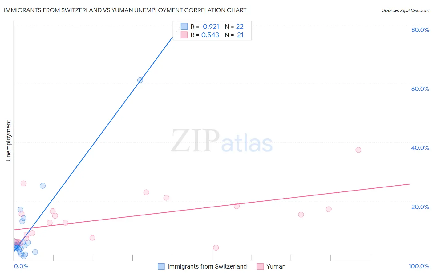 Immigrants from Switzerland vs Yuman Unemployment
