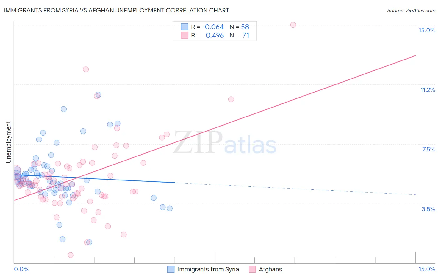 Immigrants from Syria vs Afghan Unemployment