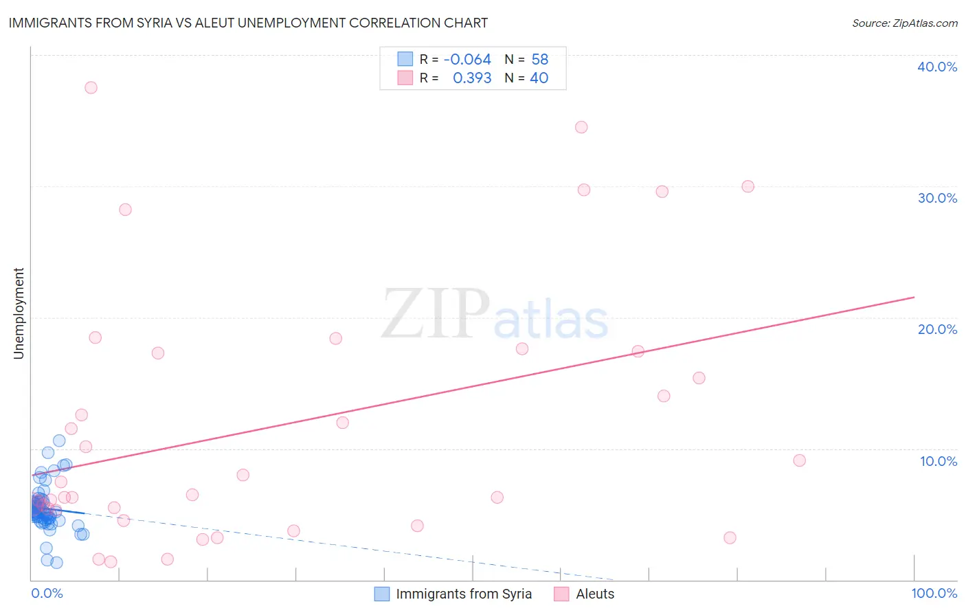 Immigrants from Syria vs Aleut Unemployment