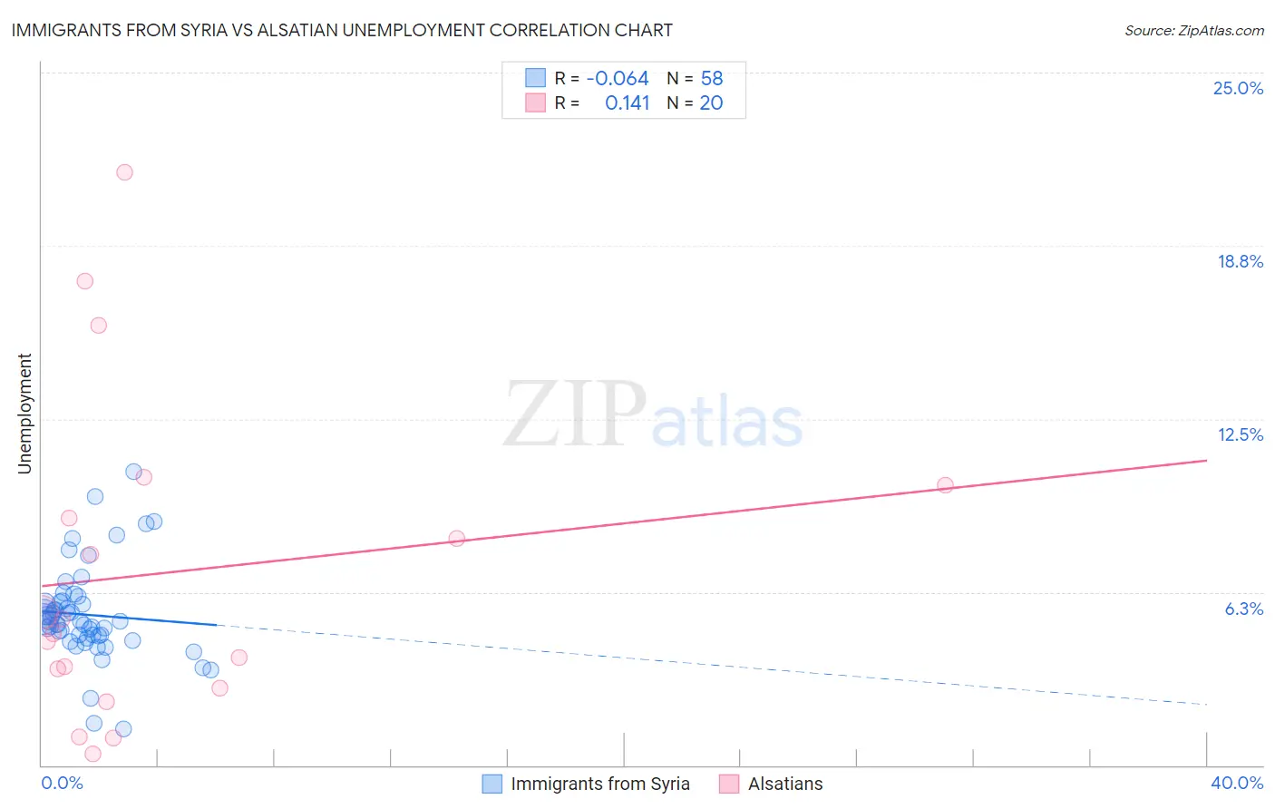 Immigrants from Syria vs Alsatian Unemployment