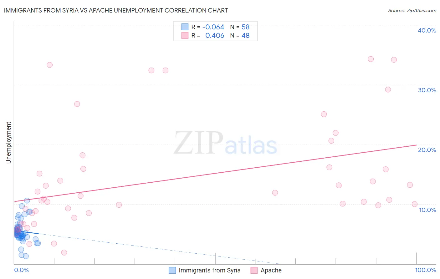 Immigrants from Syria vs Apache Unemployment