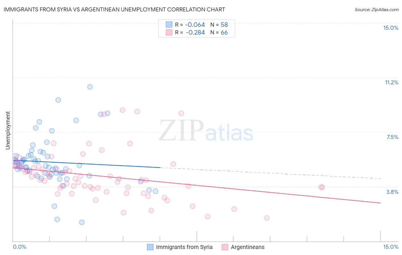 Immigrants from Syria vs Argentinean Unemployment