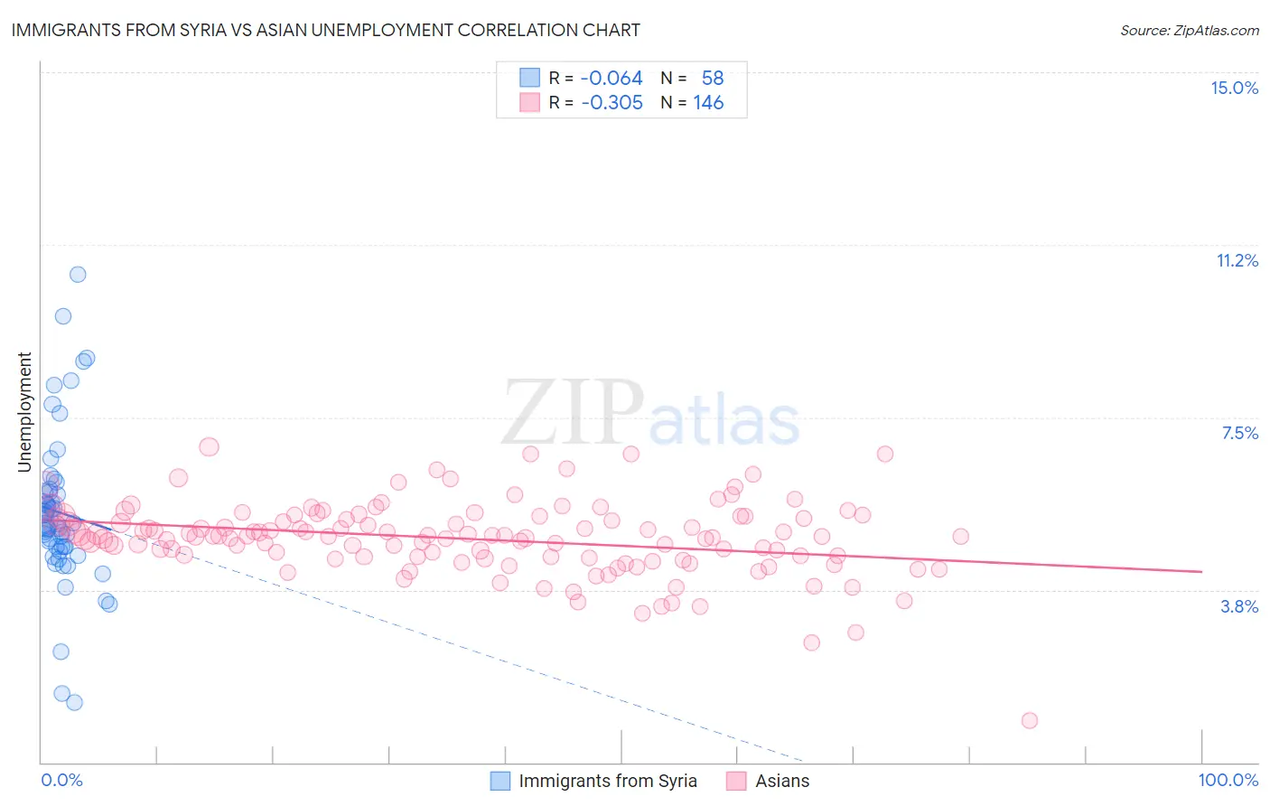 Immigrants from Syria vs Asian Unemployment