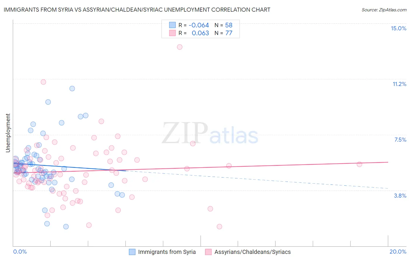 Immigrants from Syria vs Assyrian/Chaldean/Syriac Unemployment
